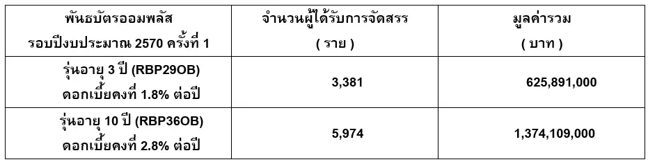 ออมพลัสรอบแรกฮอต ยอดจอง 3,917 ล้าน เตรียมเปิดรอบใหม่ พ.ย.นี้