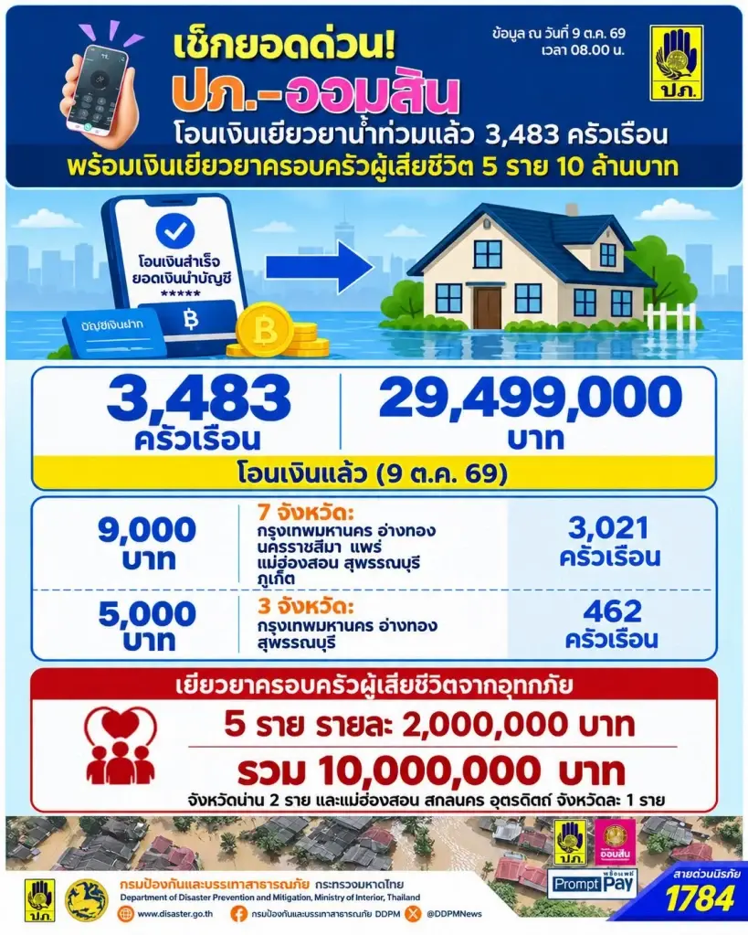 อัปเดตเงินเยียวยาน้ำท่วม 2569 ข้อมูลล่าสุดจากปภ.และธนาคารออมสิน (วันที่ 9 ต.ค.69) 