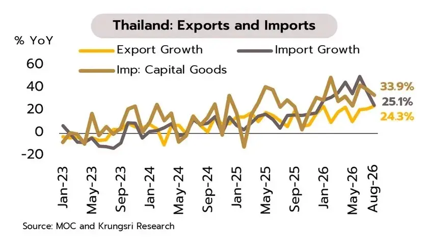 มูลค่าการส่งออกและนำข้าของไทย 