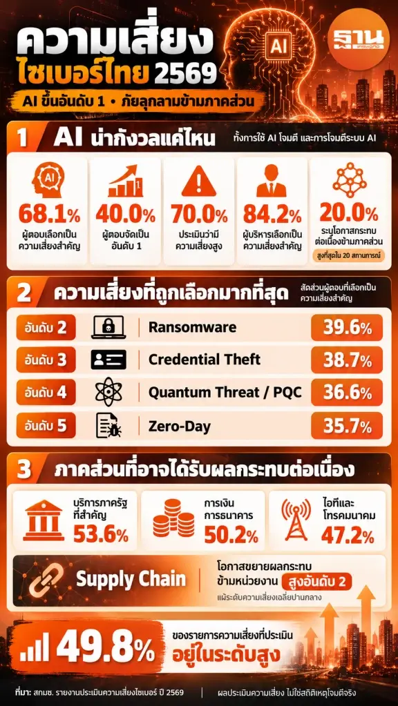 AI ขึ้นแท่นความเสี่ยงไซเบอร์อันดับ 1 ไทย จับตาภัยควอนตัม
