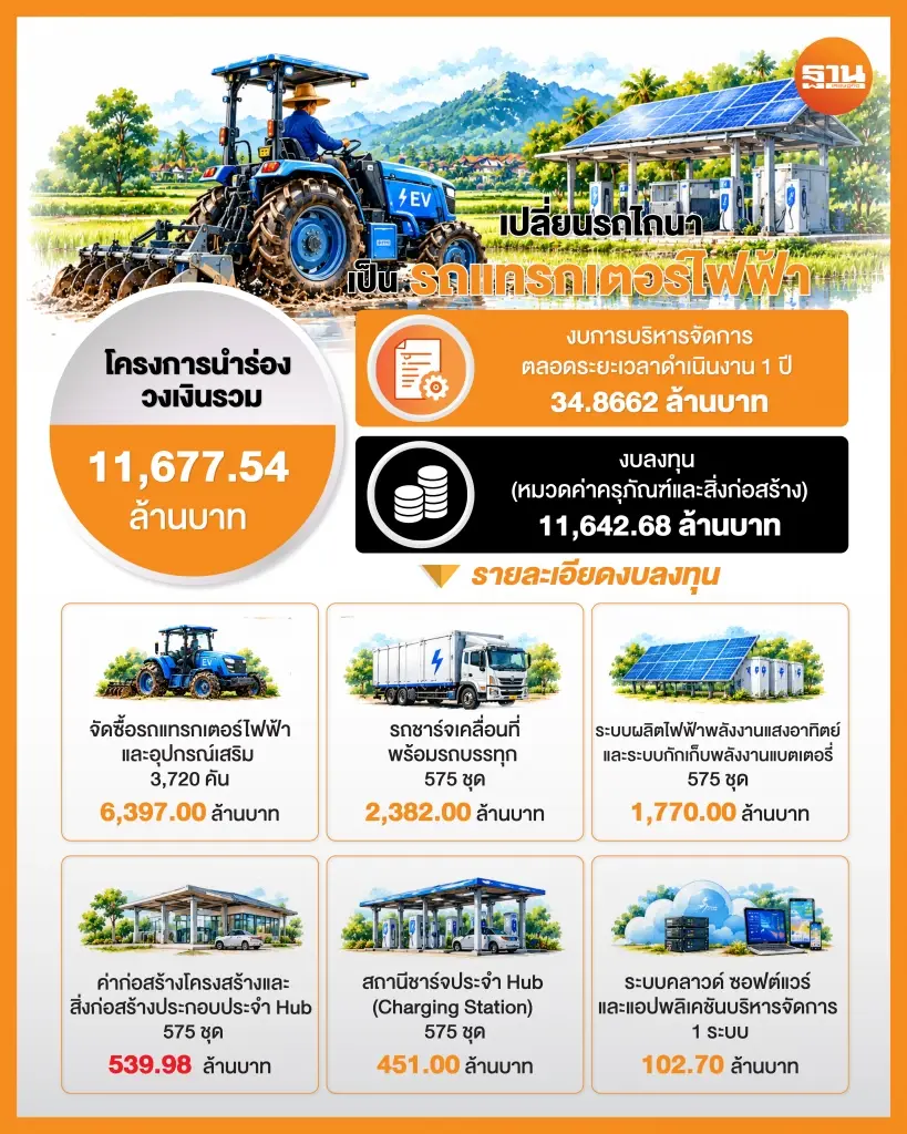 'กรมการข้าว' ขอเงินกู้ 1.16 หมื่นล้าน เปลี่ยนรถไถนาดีเซลเป็นไฟฟ้า ลดต้นทุน 2 ล้านไร่