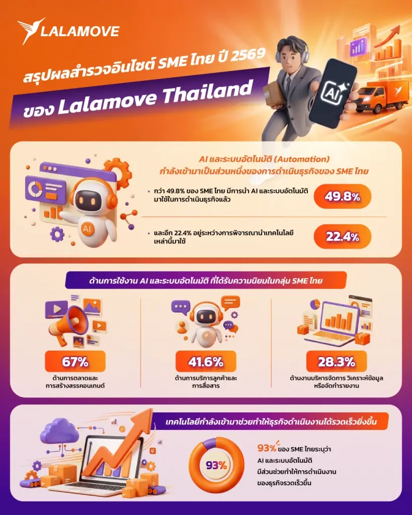 Lalamove SME Survey 2026 