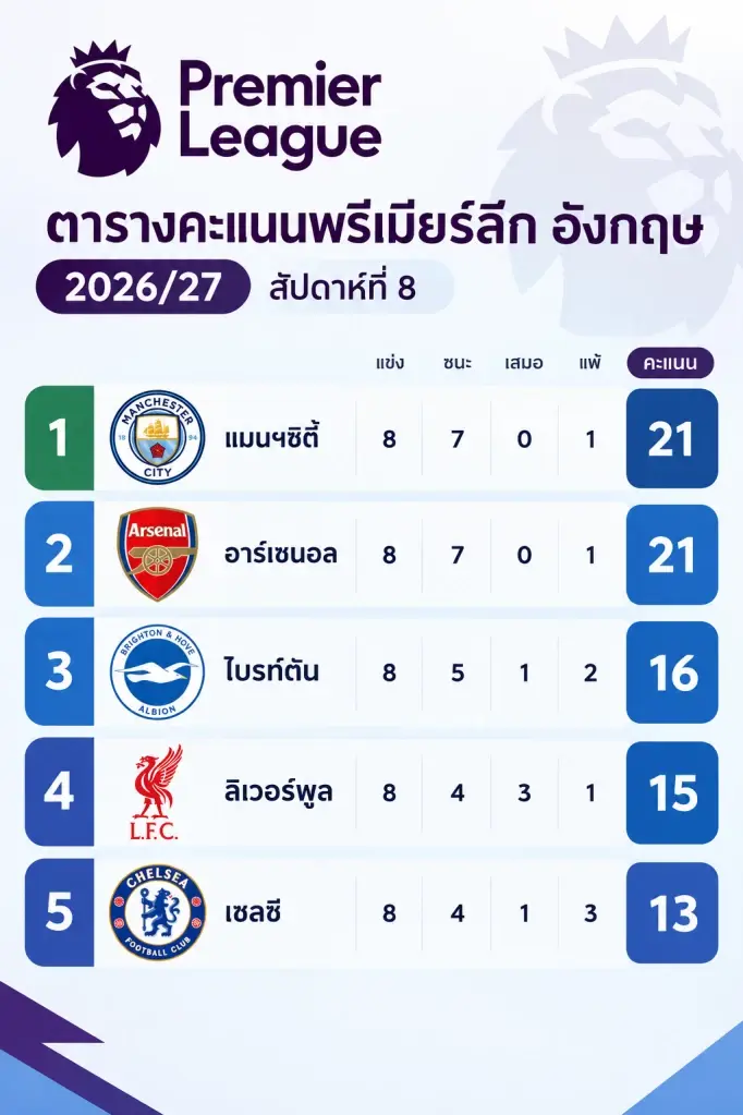 สรุปตารางคะแนนพรีเมียร์ลีก อังกฤษ 2026/27 สัปดาห์ที่ 8  แมนฯซิตี้ แข่ง 8 ชนะ 7 แพ้ 1 มี 21 คะแนน อาร์เซนอล แข่ง 8 ชนะ 7 แพ้  มี 21 คะแนน ไบรท์ตัน แข่ง 8 ชนะ 5 แพ้ 2 เสมอ 1 มี 16 คะแนน ลิเวอร์พูล แข่ง 8 ชนะ 4 แพ้ 1 เสมอ 3 มี 15 คะแนน เชลซี แข่ง 8 ชนะ 4 แพ้ 3 เสมอ 1 มี 13 คะแนน