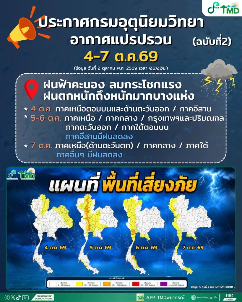 ไทยอากาศแปรปรวน 4-7 ต.ค.69 กรมอุตุฯเปิดรายชื่อพื้นที่เสี่ยงฝนตก 