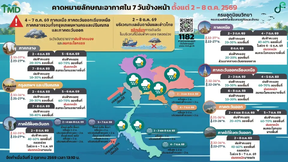 กรมอุตุนิยมวิทยา พยากรณ์อากาศวันนี้ -8 ต.ค.69  ไทยตอนบนมีฝนฟ้าคะนองกับลมกระโชกแรง