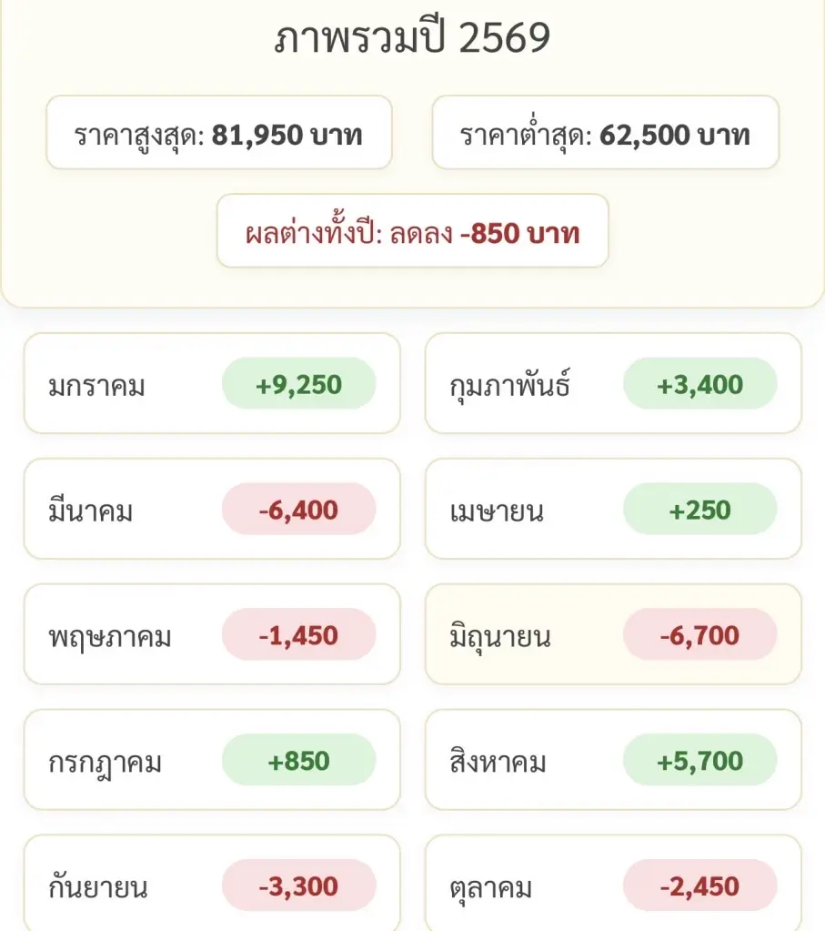 ราคาทองคำแท่งวันนี้ล่าสุด (25 ต.ค. 69) อยู่ที่กี่บาท เช็คสถิติการปรับขึ้น-ลง
