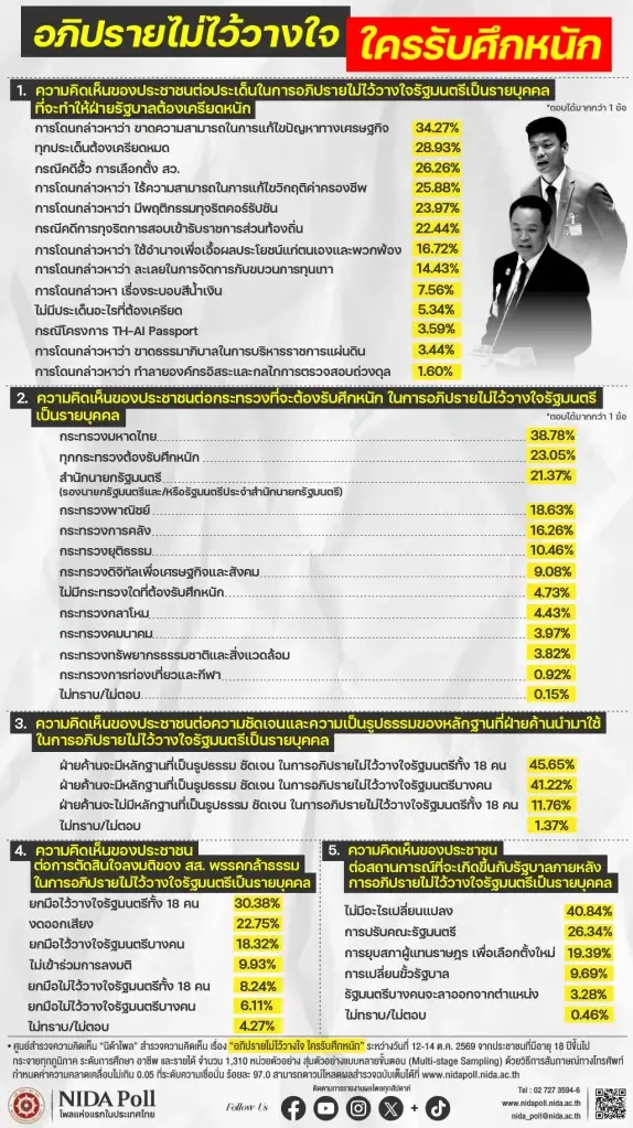 นิด้าโพลชี้“มหาดไทย”รับศึกหนักซักฟอก ปมเศรษฐกิจทำเครียดสุด