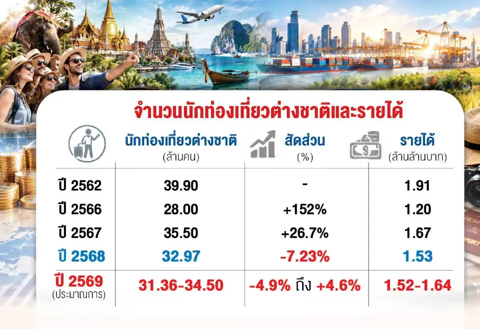 นักท่องเที่ยวต่างชาติเที่ยวไทย ปี 2562-2569