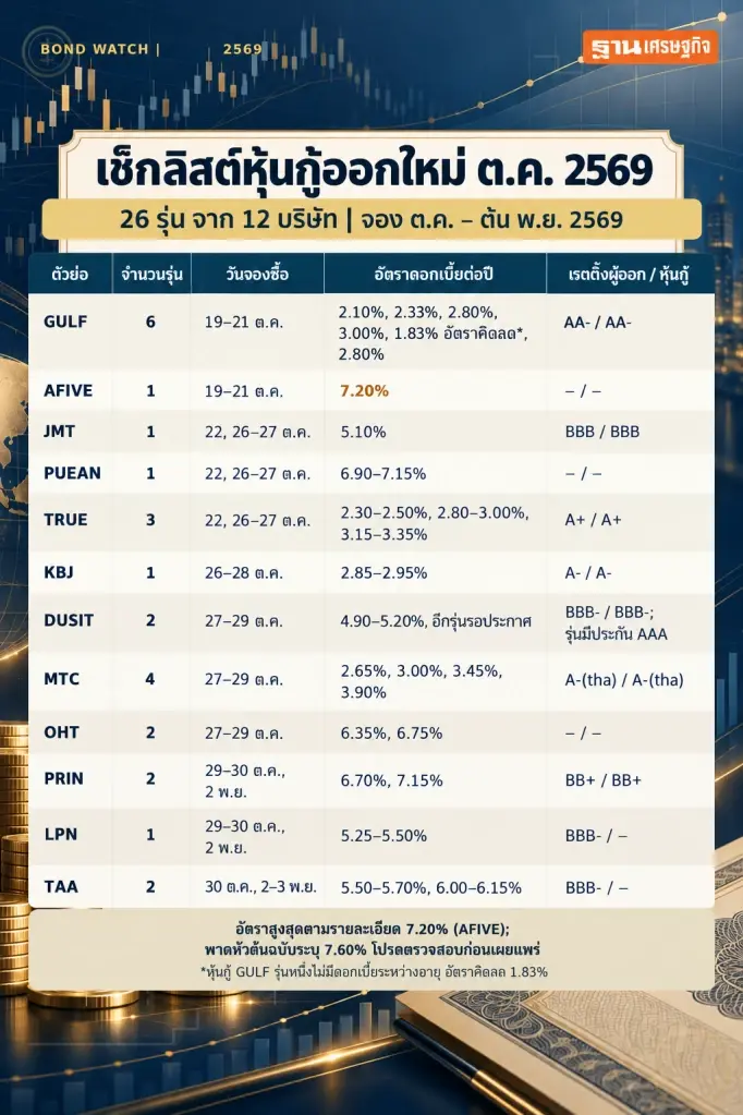หุ้นกู้ออกใหม่ 26 ชุด จาก 12 บริษัท จ่อเปิดจอง ต.ค.-ต้น พ.ย. 2569 เช็กวันจอง ดอกเบี้ย อายุ และเรตติ้ง เปรียบเทียบผลตอบแทนและความเสี่ยงก่อนลงทุน