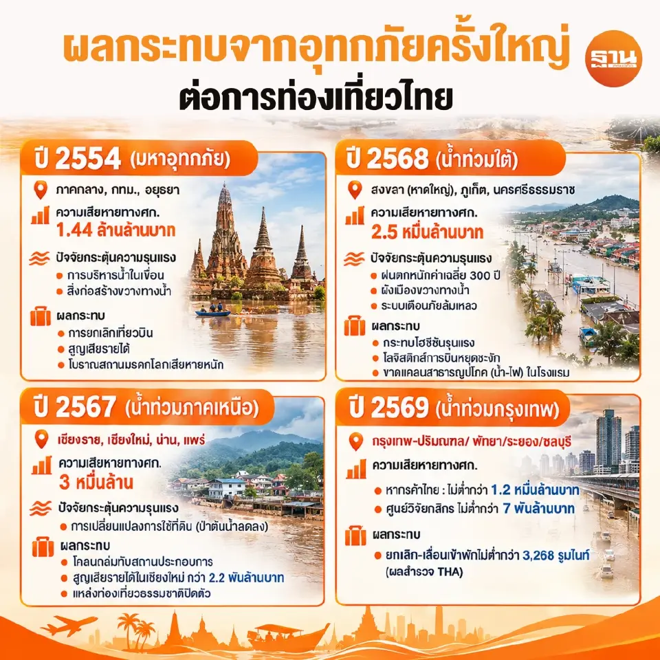 ผลกระทบจากน้ำท่วมใหญ่ที่เกิดขึ้นในไทย