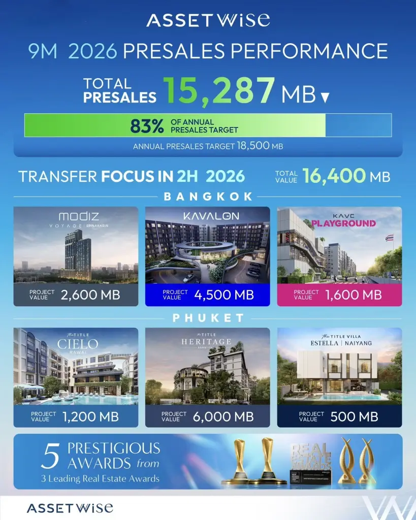 ASW ทำพรีเซล 9 เดือน 1.53 หมื่นล้าน เร่งโครงการภูเก็ตรับไฮซีซั่น