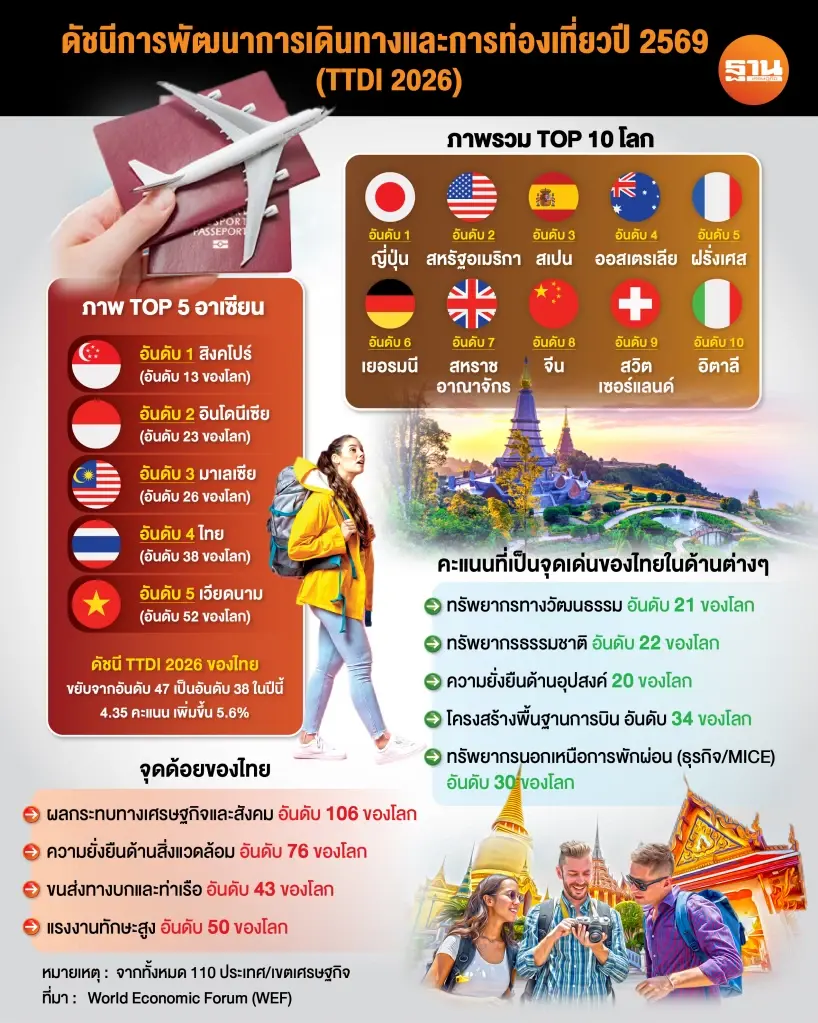 ดัชนีการพัฒนาการเดินทางและการท่องเที่ยวปี 2569 หรือ TTDI 2026