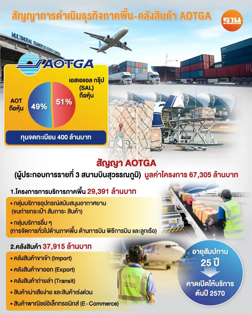 เปิดสัญญา AOTGA 6.7 หมื่นล้าน AOT ปลดล็อกปัญหา ภาคพื้น-คลังสินค้า สนามบินสุวรรณภูมิสะดุด 