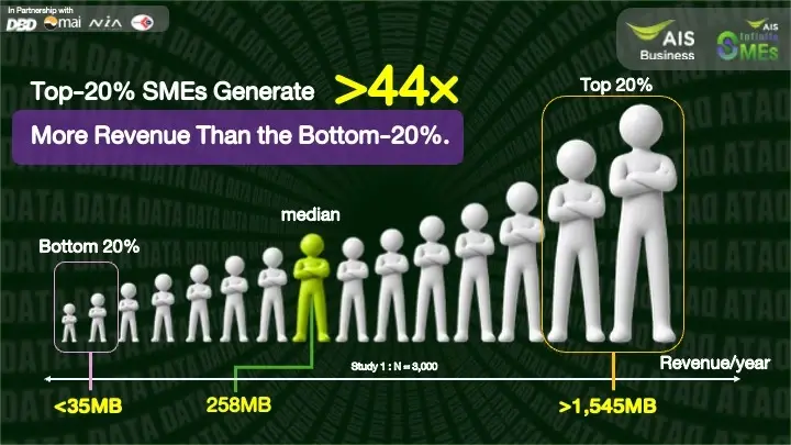 AIS เปิด SME Growth Playbook เจาะอินไซด์การเติบโตเอสเอ็มอีไทย 4 กลุ่ม