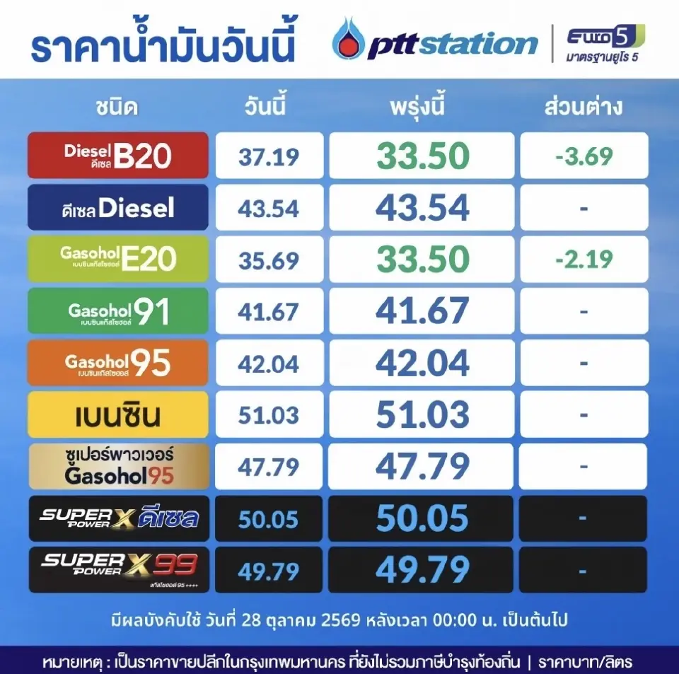 ราคาน้ำมันพรุ่งนี้2569 (28 ต.ค. 69) ปตท. บางจาก ลดดีเซล B20 ลง 3.69 บาท แก๊สโซฮอล์ E20 ลด 2.19 บาท