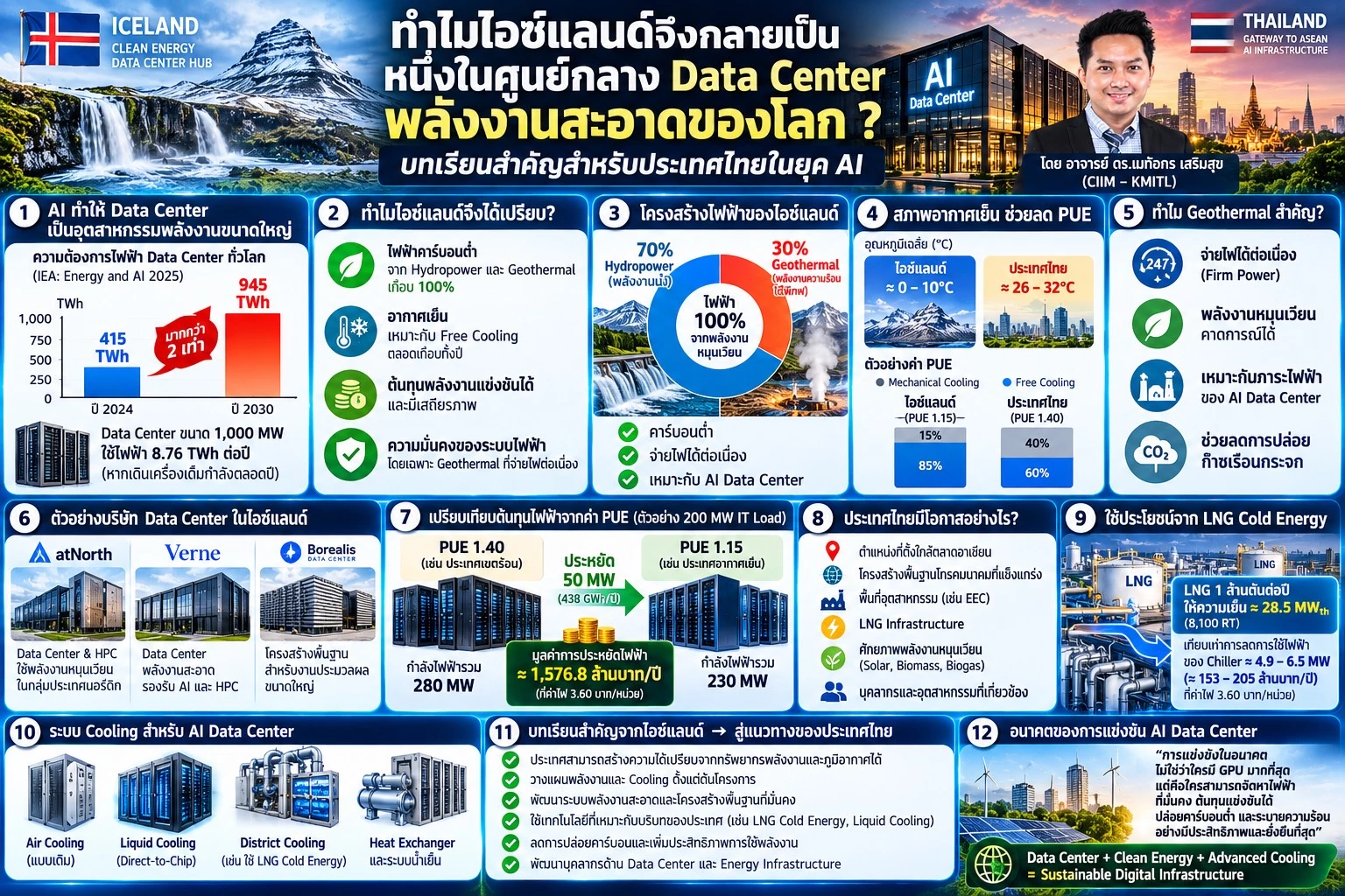 ทำไมไอซ์แลนด์จึงกลายเป็นหนึ่งในศูนย์กลาง Data Center พลังงานสะอาดของโลก? บทเรียนสำคัญสำหรับประเทศไทยในยุค AI