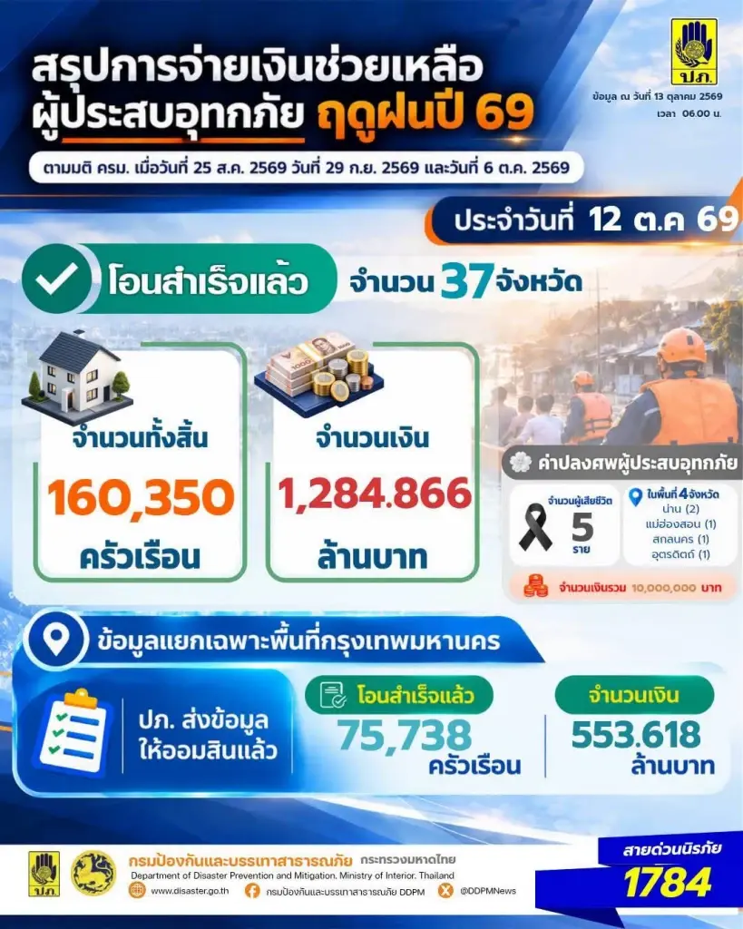 อัปเดตเงินเยียวยาน้ำท่วม ปภ.-ออมสิน โอนแล้ว 1.6 แสนครัวเรือน วันนี้ 13 ต.ค.69 เตรียมโอนเพิ่ม 1.5 แสนครัวเรือน แนะช่องทางตรวจสอบสิทธิการจ่ายเงินเยียวยาที่นี่