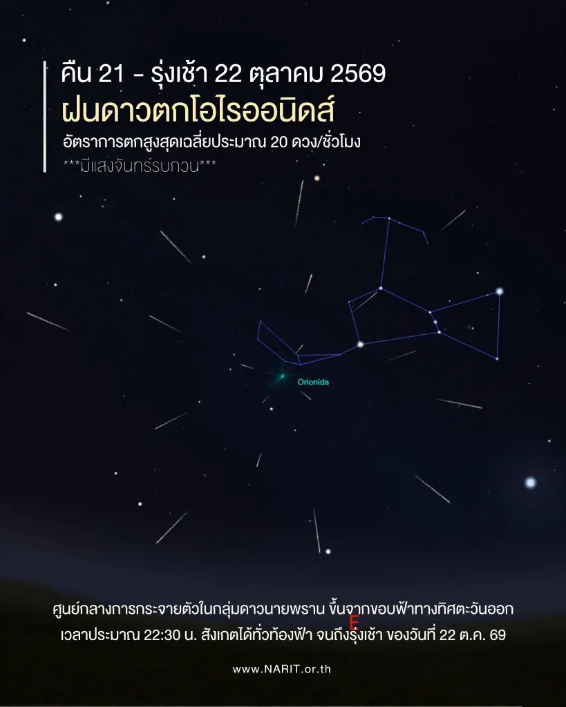 ฝนดาวตกโอไรออนิดส์ 2569 คืนนี้ ดูเวลาไหน ทิศอะไร พร้อมวิธีรับมือแสงจันทร์รบกวน