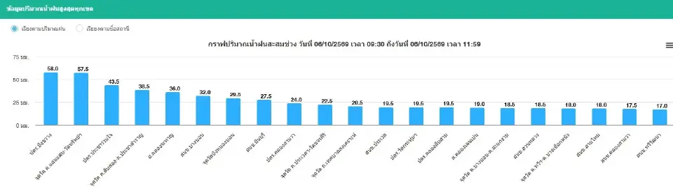 เช็กเรดาร์ฝนกรุงเทพวันนี้ 6 ต.ค. 69 ฝนถล่มเขตไหน น้ำท่วมจุดใด อัปเดตด่วน