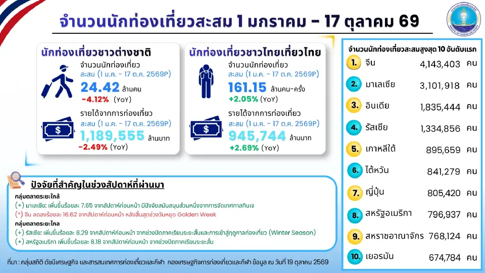 นักท่องเที่ยวต่างชาติเที่ยวไทยสูงสุด 5 อันดับแรก