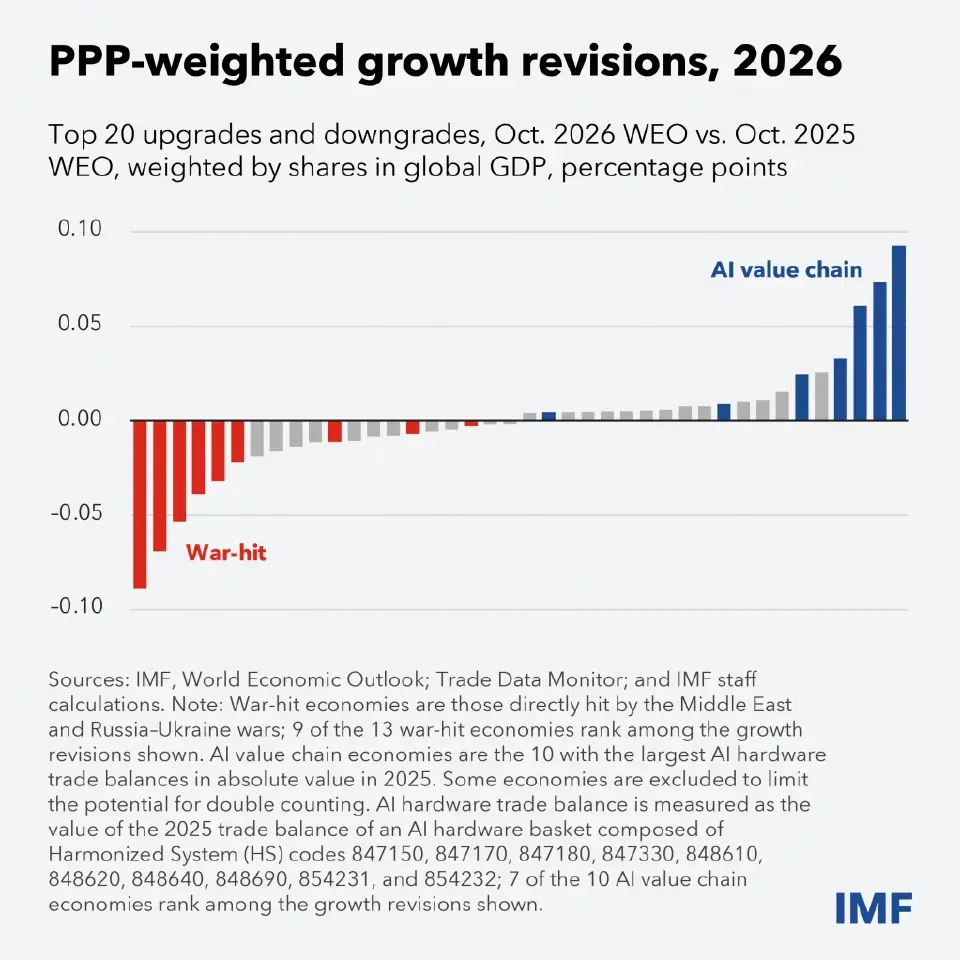 ประมาณการเศรษฐกิจของ IMF