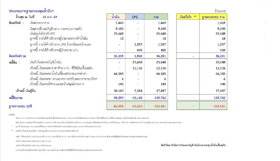 เจาะต้นทุนราคาน้ำมันไทย 22 ต.ค. 69 เบนซิน-ดีเซลหน้าโรงกลั่น 29.08-38.22 บาท 