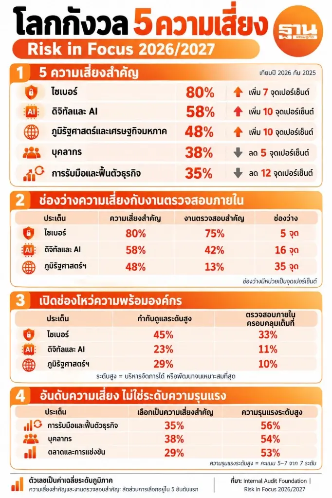 โลกกังวล 5 ความเสี่ยง ภัยไซเบอร์-AI-ภูมิรัฐศาสตร์-บุคลากร-ฟื้นธุรกิจ