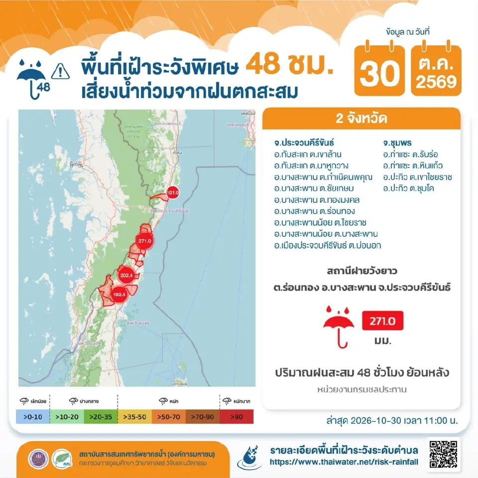 เปิดพิกัดพื้นที่เฝ้าระวังพิเศษ 48 ชั่วโมง เสี่ยงน้ำท่วมขังจากฝนตกสะสม ประจวบคีรีขันธ์และชุมพร พร้อมอัปเดตสถานการณ์น้ำท่วมใต้ล่าสุด