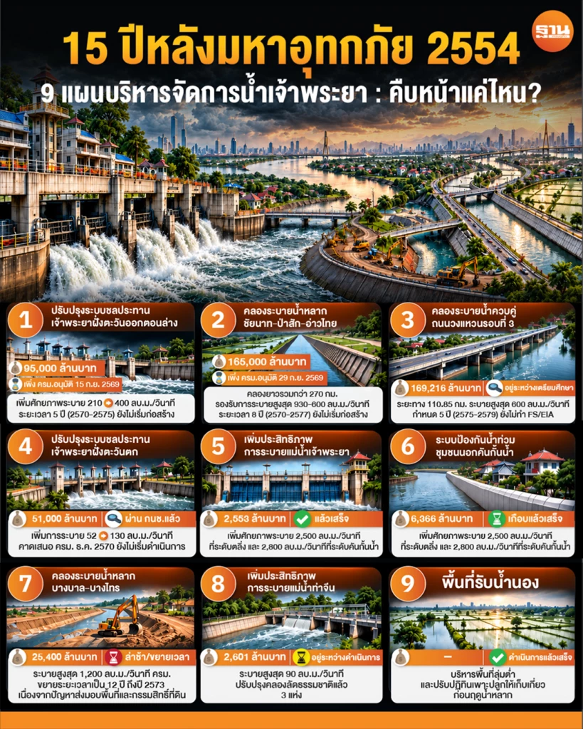 ความคืบหน้า  9 แผนหลักบรรเทาอุทกภัยในลุ่มน้ำเจ้าพระยาตอนล่าง