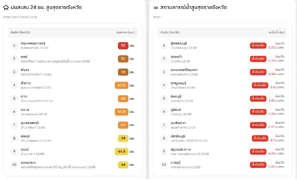 ข้อมูลฝนสะสม