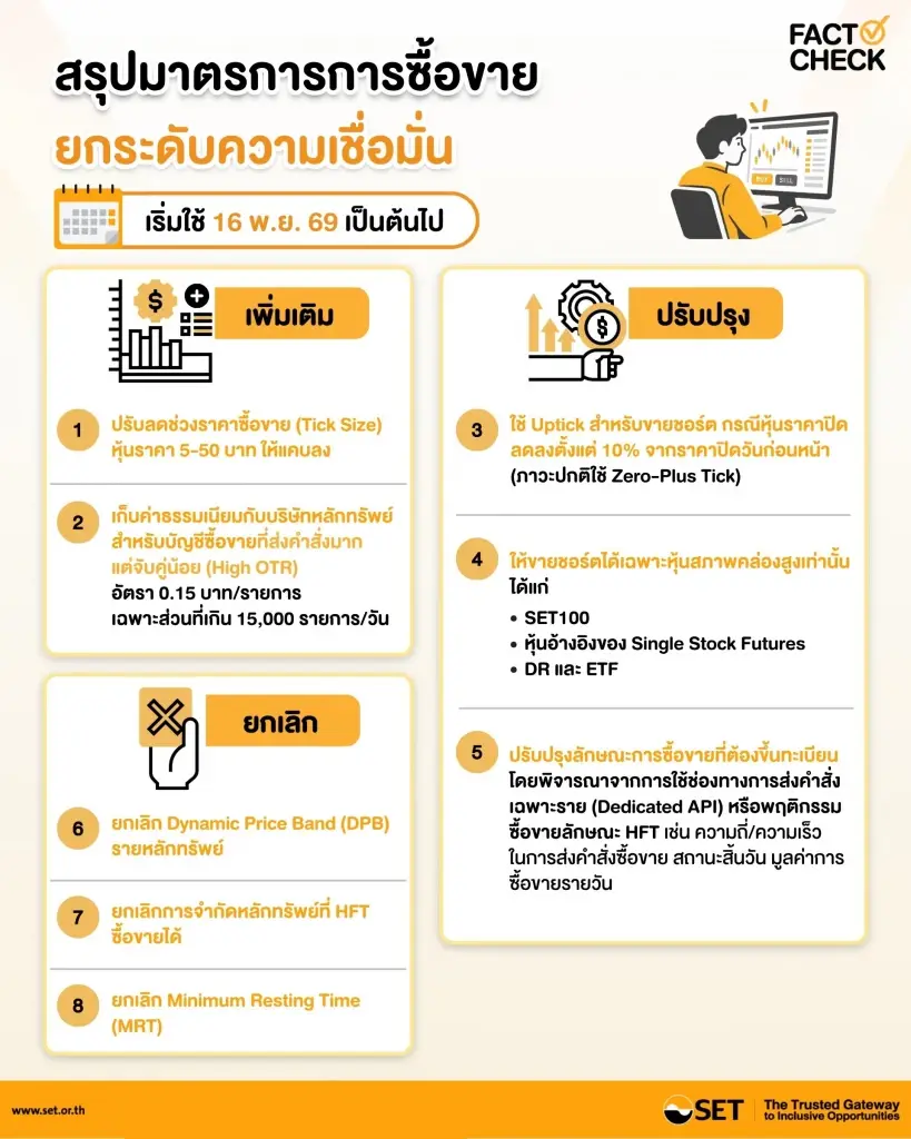 สรุปมาตรการซื้อขายใหม่ ยกระดับความเชื่อมั่นตลาดหุ้นไทย