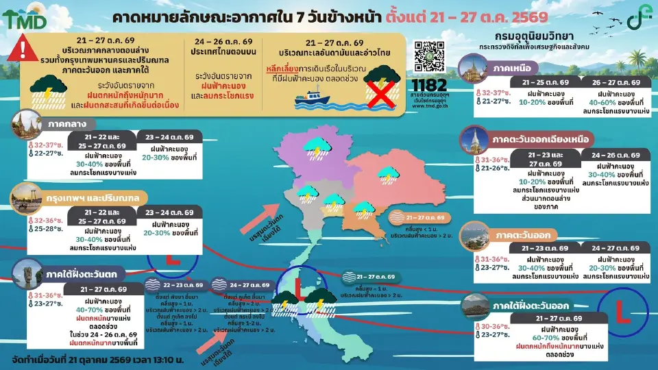 กรมอุตุนิยมวิทยา พยากรณ์อากาศวันนี้ -27 ต.ค.69 ภาคใต้ฝนตกต่อเนื่องกับฝนตกหนักถึงหนักมากบางแห่ง ส่วนไทยตอนบนฝนฟ้าคะนองกับลมกระโชกแรง