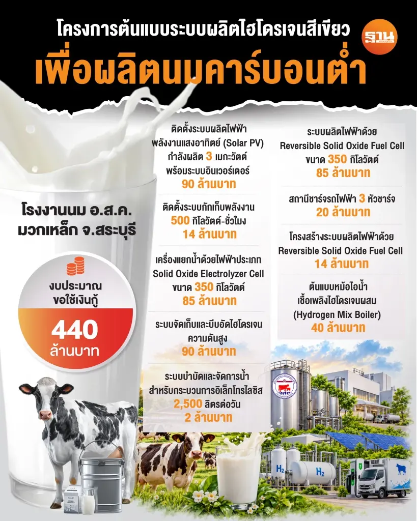อ.ส.ค. ผุดศูนย์ต้นแบบไฮโดรเจนสีเขียว ชงขอเงินกู้ 440 ล้าน ผลิตนมคาร์บอนตํ่า
