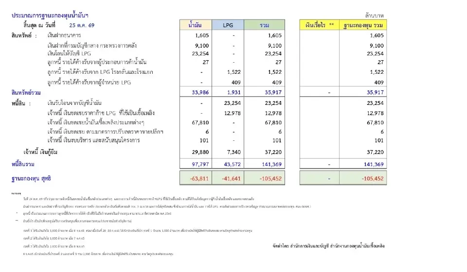เปิดต้นทุนราคาน้ำมันไทย 27 ต.ค. 69 เบนซิน 95 ดีเซลหน้าโรงกลั่น 30.31-38.29 บาท/ลิตร 