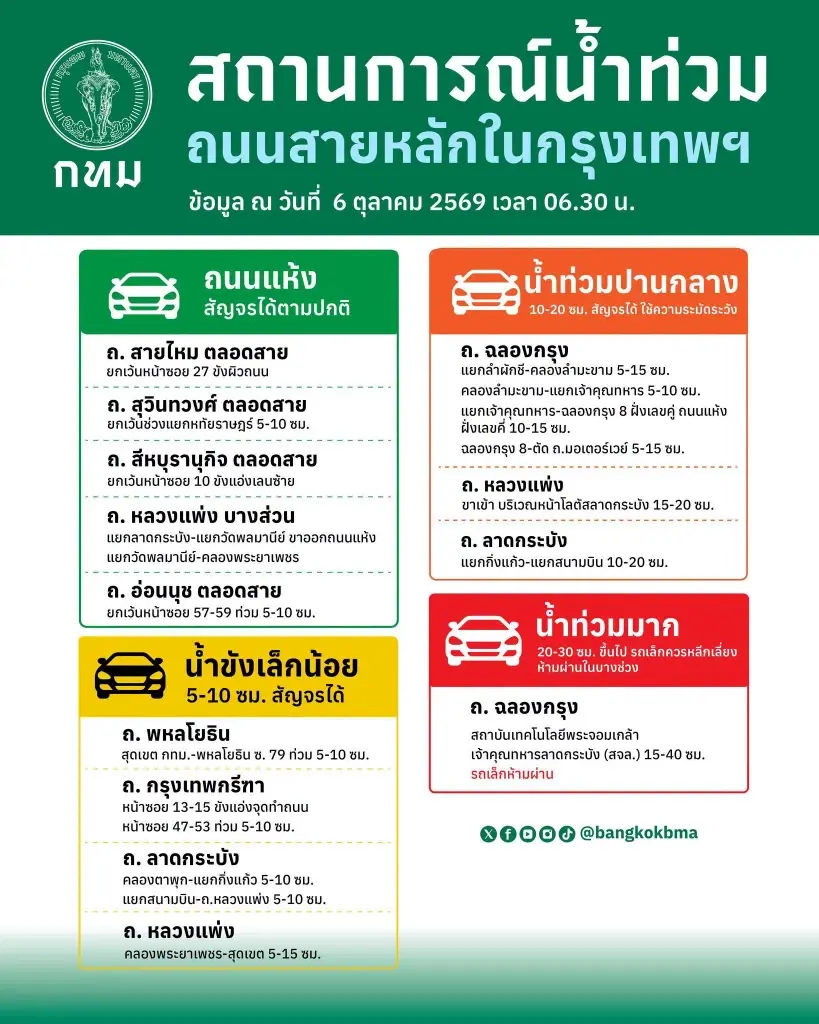 อัปเดตสถานการณ์น้ำท่วมถนนสายหลักในกรุงเทพมหานคร