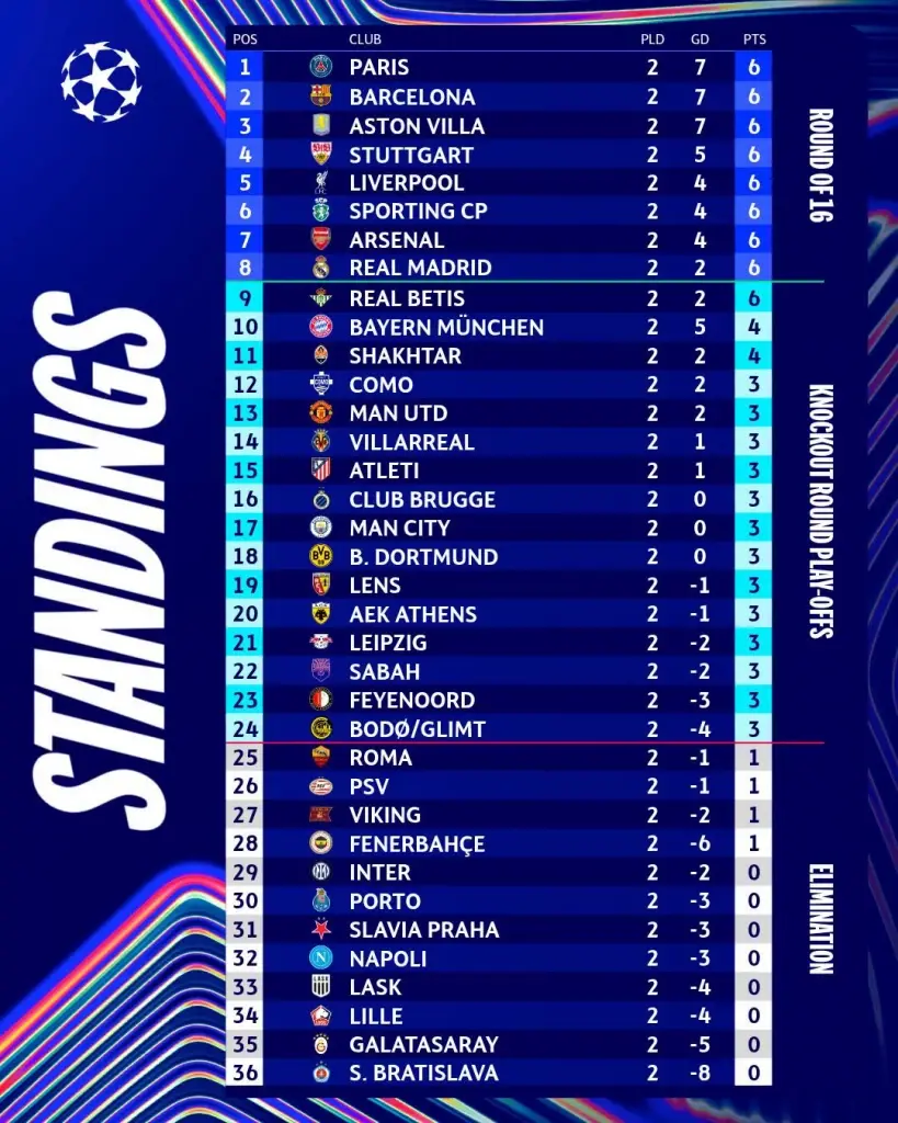 สรุปตารางคะแนน ฟุตบอลยูฟ่า แชมเปียนส์ ลีก UCL 2026/27 รอบลีกเฟส นัดที่ 2 