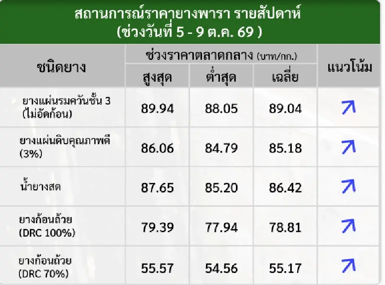 ราคายางพารา สัปดาห์วันที่ 5–9 ตุลาคม 2569 