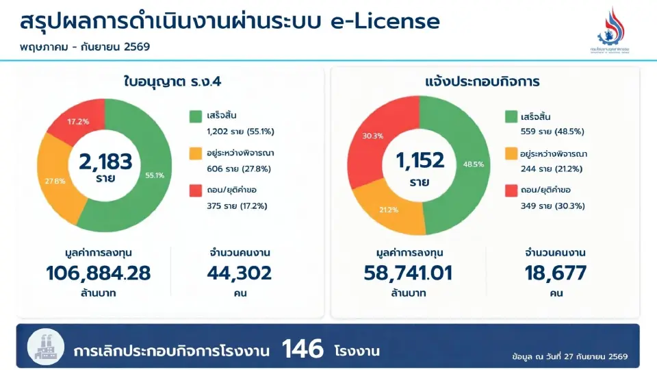 ลงทุนโรงงานทะลุ 1.06 แสนล้าน กรอ.เปิดยอดขอ รง.4 กว่า 2,100 รายใน 5 เดือน