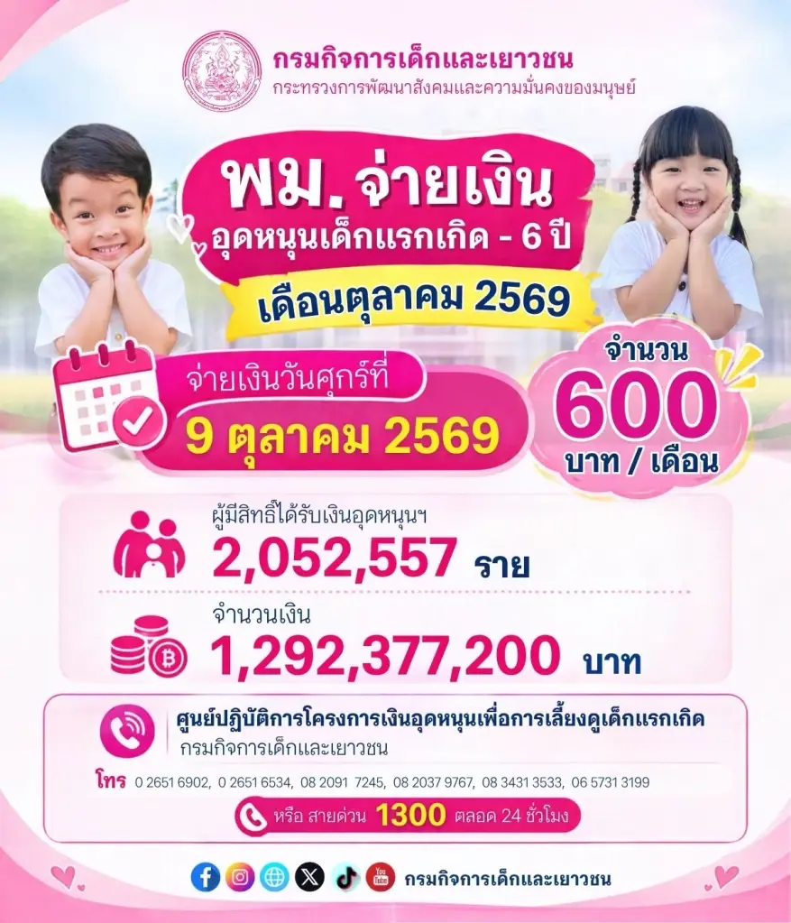 เงินอุดหนุนบุตร 600 บาท งวดประจำเดือนตุลาคม 2569 โอนแล้ววันนี้ 9 ตุลาคม 2569 เช็กเลยมีผู้ได้รับสิทธิกี่ราย พร้อมตรวจสอบเด็กเกิดเดือนไหนหมดสิทธิรับเงินช่วยเหลือเยียวยา
