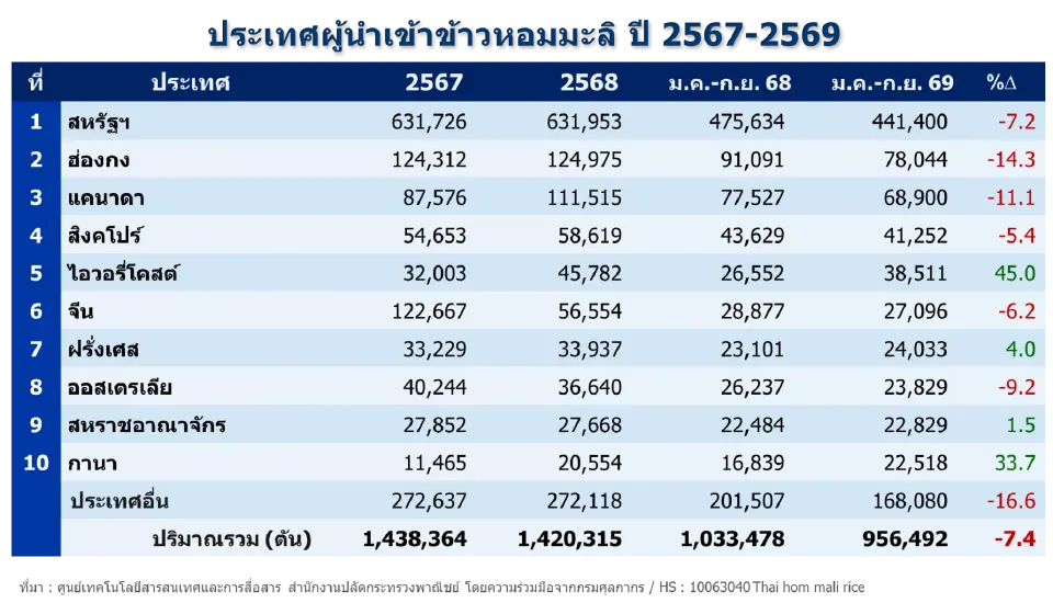 ประเทศผู้นำเข้าข้าวหอมมะลิ