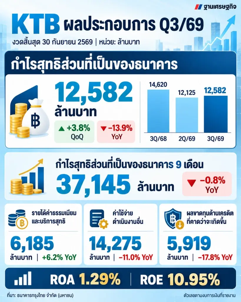 ธนาคารกรุงไทย จำกัด (มหาชน) หรือ KTB รายงานผลประกอบการไตรมาส 3 และ 9 เดือนแรกปี 2569