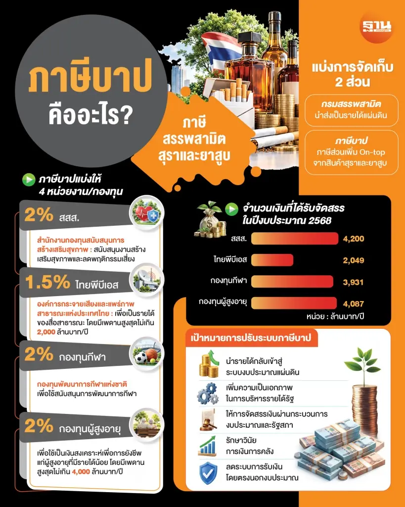 รัฐบาลอนุทินรื้อโครงสร้าง ‘ภาษีบาป’ ดึง 1.4 หมื่นล้านเข้าคลัง