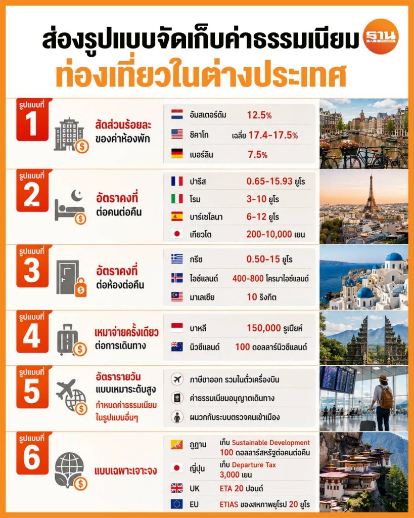 การจัดเก็บภาษีหรือค่าธรรมเนียมที่เกี่ยวกับการท่องเที่ยวของประเทศต่างๆ