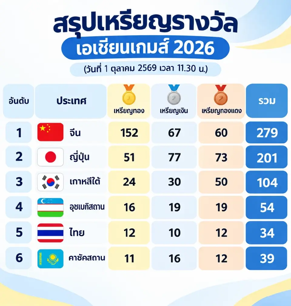 สรุปเหรียญรางวัล ในศึกเอเชียนเกมส์ 2026 (วันที่ 1 ตุลาคม 2569 เวลา 11.30 น.)