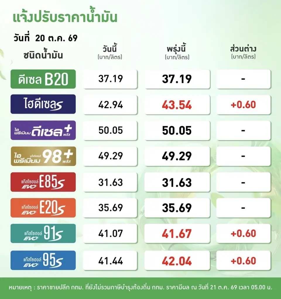 ราคาน้ำมันวันนี้2569 (23 ต.ค. 69) บางจาก ปตท. อัปเดตราคาล่าสุด