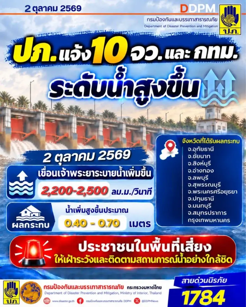 ปภ.แจ้ง 10 จังหวัด-กทม.เฝ้าระวังระดับน้ำ หลังเขื่อนเจ้าพระยาปรับเพิ่มการระบายน้ำ พร้อมส่งข้อความ Cell Broadcast เตือนพื้นที่เสี่ยงน้ำท่วม เตรียมอพยพ 