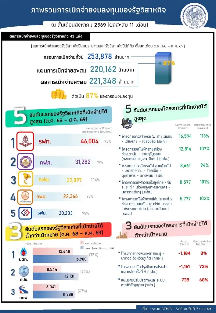 รัฐวิสาหกิจเบิกงบลงทุนแตะ 87.19% มั่นใจสิ้นปีทะลุ 2.42 แสนล้านบาท