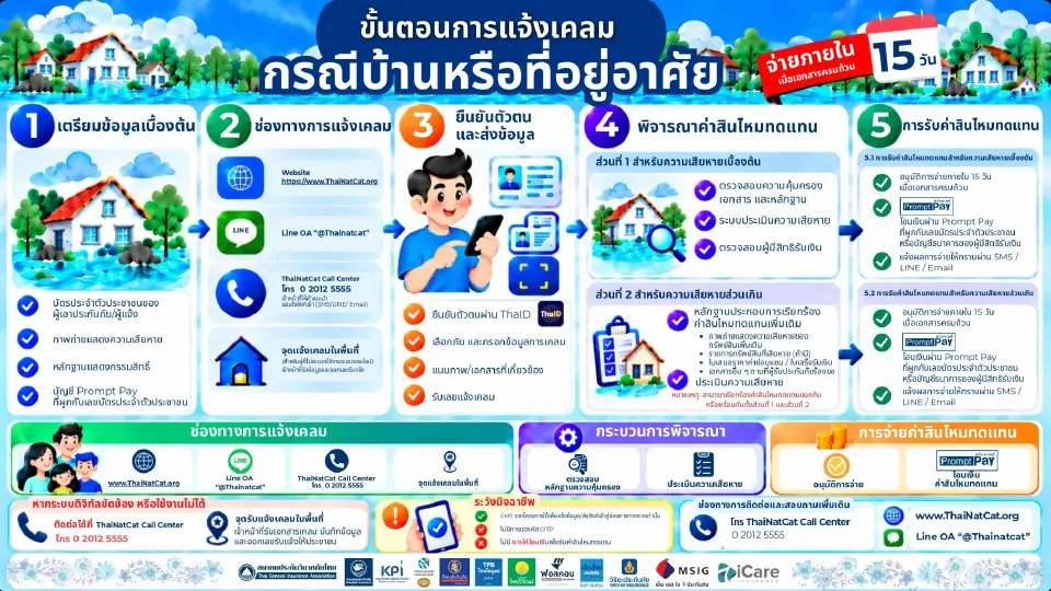 AI ประเมินความเสียหาย จ่ายค่าสินไหมใน 15 วัน