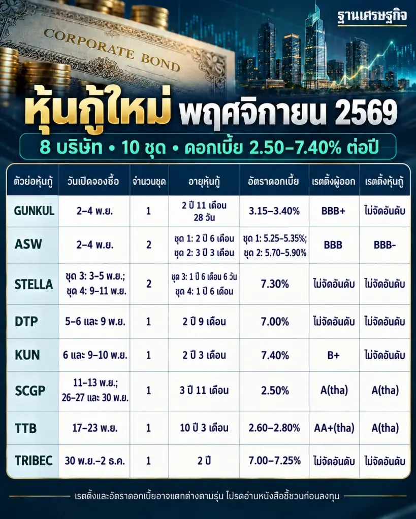 หุ้นกู้เอกชนจ่อขาย พ.ย. 10 รุ่น จาก 8 บริษัท ดอกเบี้ย 2.50–7.40% เปิดจองถึงต้น ธ.ค. เช็กวันจอง อายุ เรตติ้ง และแผนใช้เงินก่อนลงทุน รับมือความเสี่ยงผิดนัด