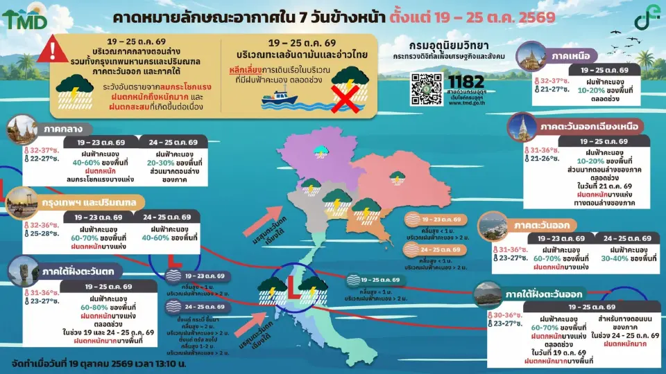 กรมอุตุนิยมวิทยา พยากรณ์อากาศวันนี้ -25 ต.ค.69 ไทยรับมือฝนเพิ่ม ตั้งแต่วันที่ 21 ต.ค.เตือนอีสานล่าง กลาง รวมกทม.ตะวันออก ใต้ ระวังฝนตกหนักถึงหนักมากบางพื้นที่